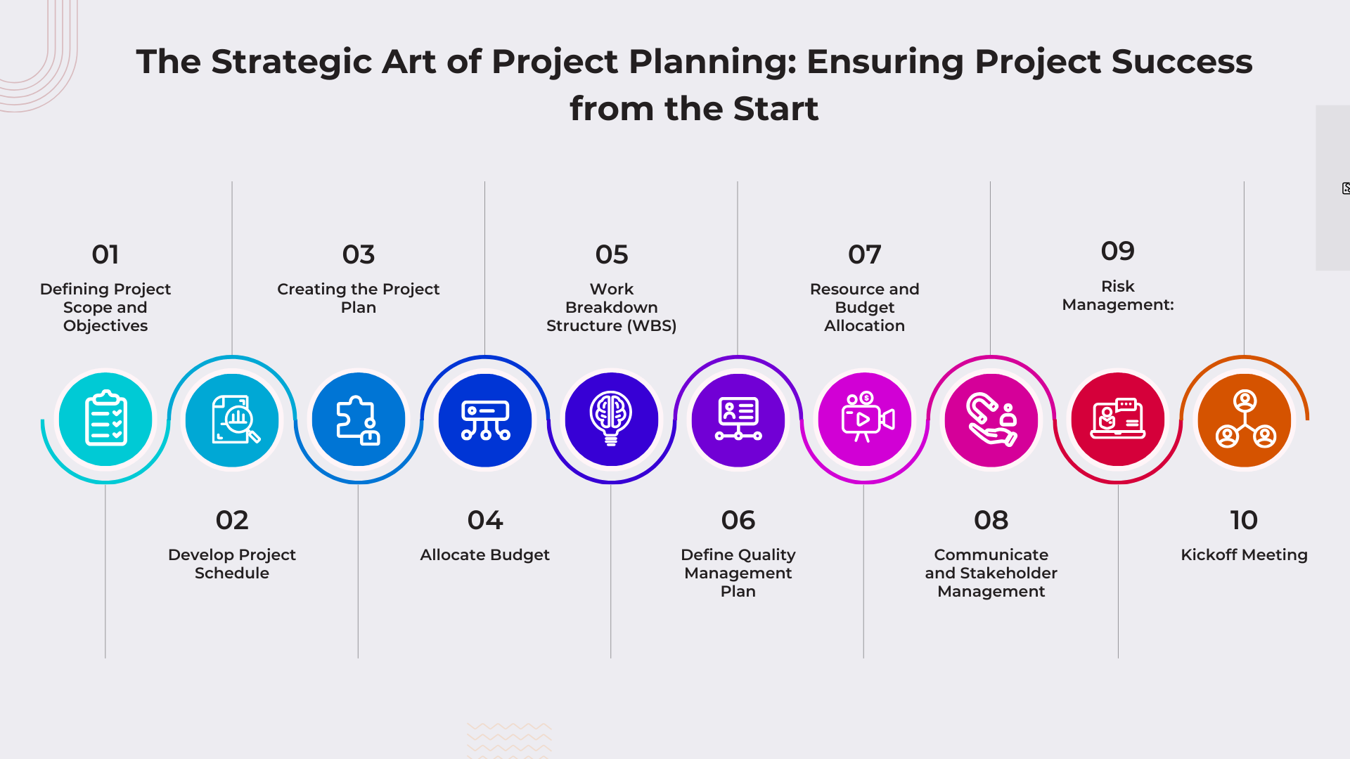 Strategic Art of Project Planning